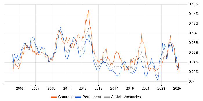 Job vacancy trend for Pricing Analyst in London Job vacancy trend for Pricing Analyst in London