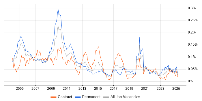 Job vacancy trend for Pricing Analytics in London