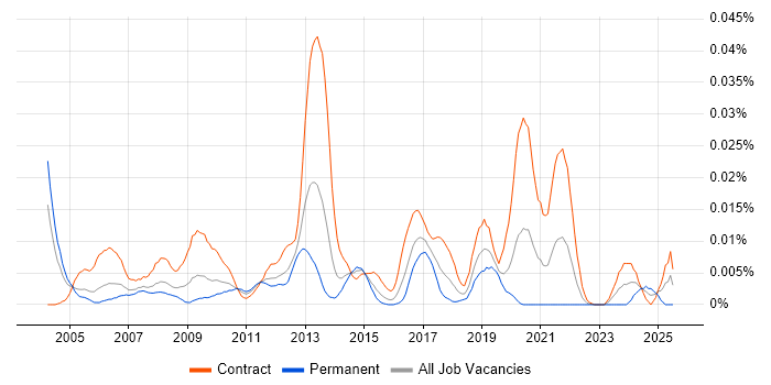 Job vacancy trend for Pricing Consultant in London