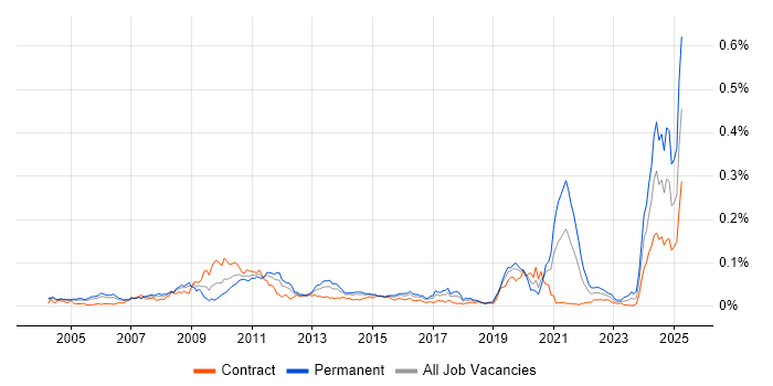 Job vacancy trend for Pricing Data in London Job vacancy trend for Pricing Data in London