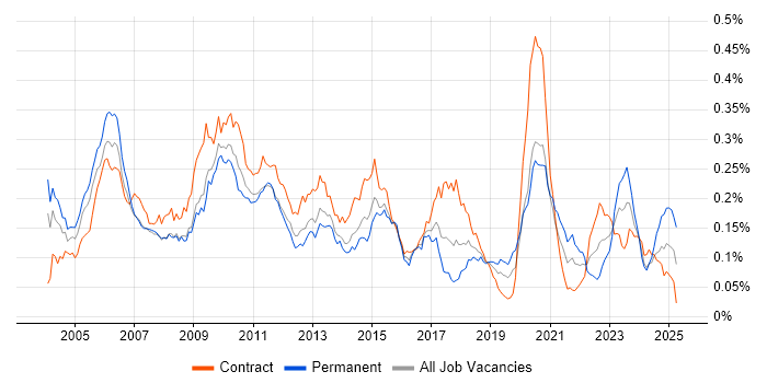 Job vacancy trend for Pricing Developer in London