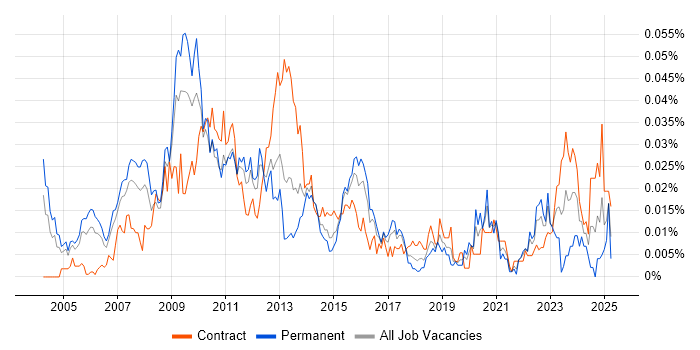 Job vacancy trend for Pricing Manager in London Job vacancy trend for Pricing Manager in London
