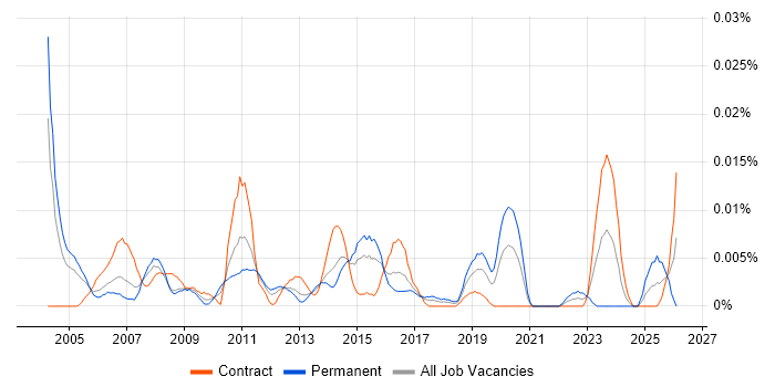 Pricing Specialist job vacancy trend in London