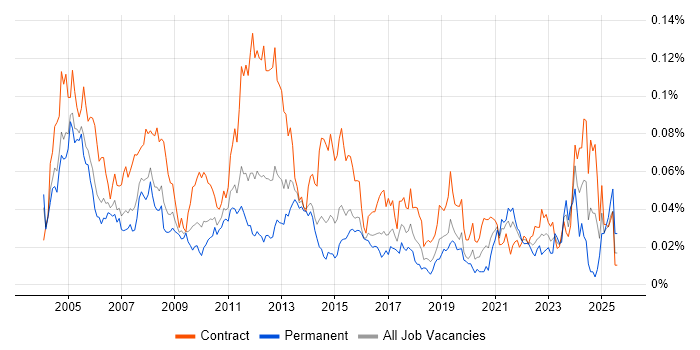 Job vacancy trend for Primavera in London