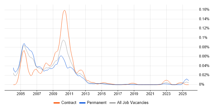 Prime Brokerage Business Analyst job vacancy trend in London