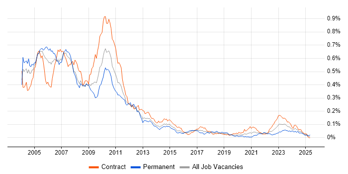 Job vacancy trend for Prime Brokerage in London Job vacancy trend for Prime Brokerage in London