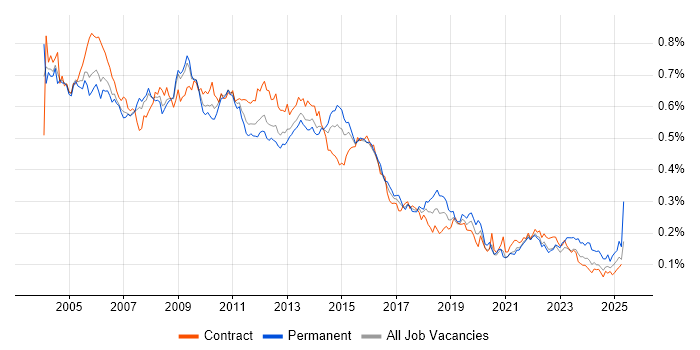 Job vacancy trend for PRINCE in London Job vacancy trend for PRINCE in London