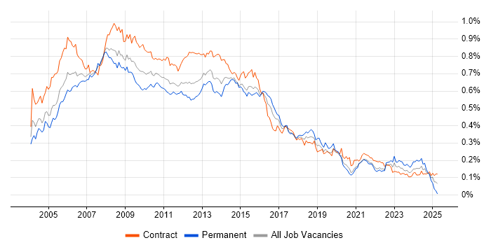 Job vacancy trend for PRINCE2 Certification in London