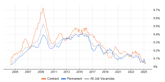 Job vacancy trend for PRINCE2 Practitioner in London Job vacancy trend for PRINCE2 Practitioner in London