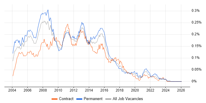 PRINCE2 Project Manager job vacancy trend in London