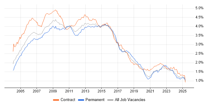 Job vacancy trend for PRINCE2 in London Job vacancy trend for PRINCE2 in London