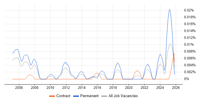 Principal Advisor job vacancy trend in London