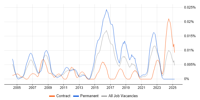 Job vacancy trend for Principal Business Analyst in London
