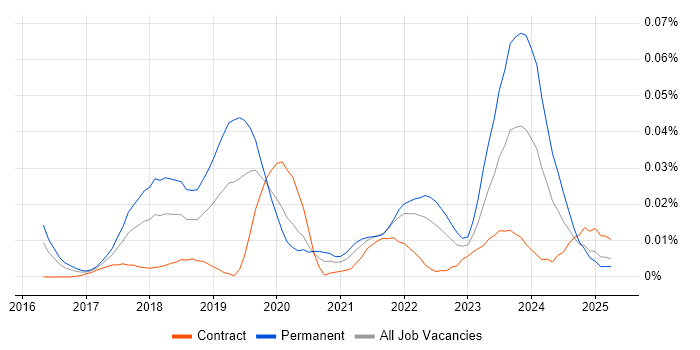 Job vacancy trend for Principal Cloud Engineer in London