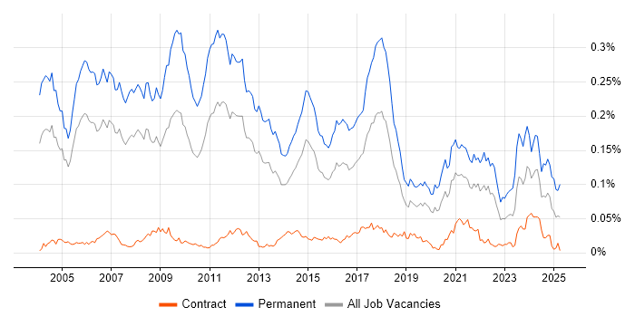 Job vacancy trend for Principal Consultant in London