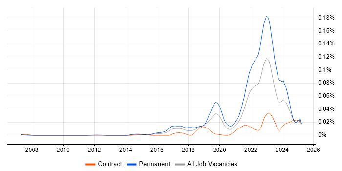 Job vacancy trend for Principal Data Engineer in London Job vacancy trend for Principal Data Engineer in London