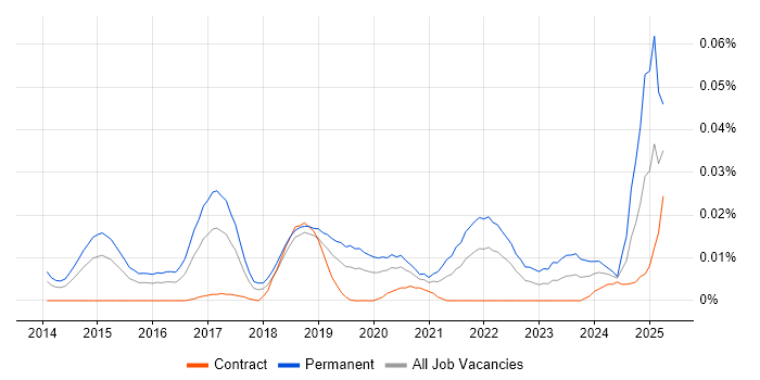 Job vacancy trend for Principal Data Scientist in London
