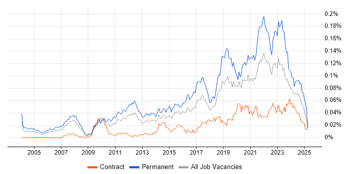 Job vacancy trend for Principal Developer in London