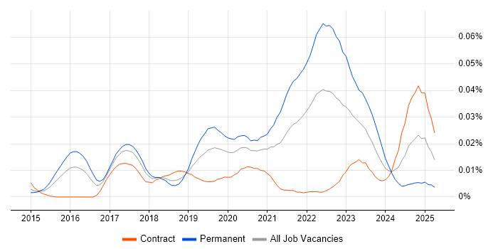 Job vacancy trend for Principal DevOps Engineer in London