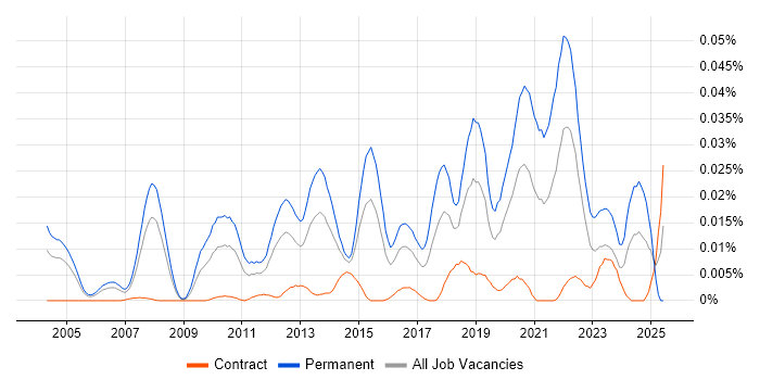 Job vacancy trend for Principal Java Developer in London