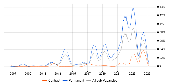 Job vacancy trend for Principal Java Engineer in London Job vacancy trend for Principal Java Engineer in London