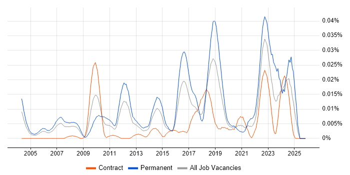 Principal .NET Developer job vacancy trend in London
