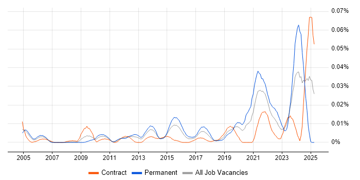 Job vacancy trend for Principal Network Engineer in London Job vacancy trend for Principal Network Engineer in London