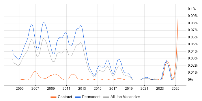 Job vacancy trend for Principal SAP Consultant in London Job vacancy trend for Principal SAP Consultant in London