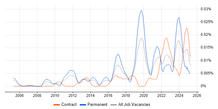 Job vacancy trend for Principal Security Architect in London