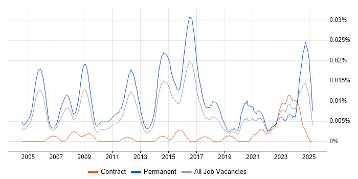 Job vacancy trend for Principal Security Consultant in London Job vacancy trend for Principal Security Consultant in London