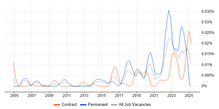 Job vacancy trend for Principal Security Engineer in London Job vacancy trend for Principal Security Engineer in London