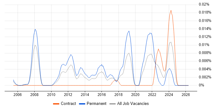 Principal Software Developer job vacancy trend in London
