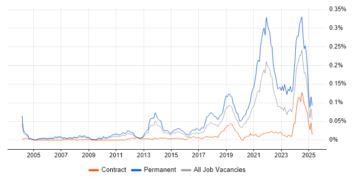 Job vacancy trend for Principal Software Engineer in London