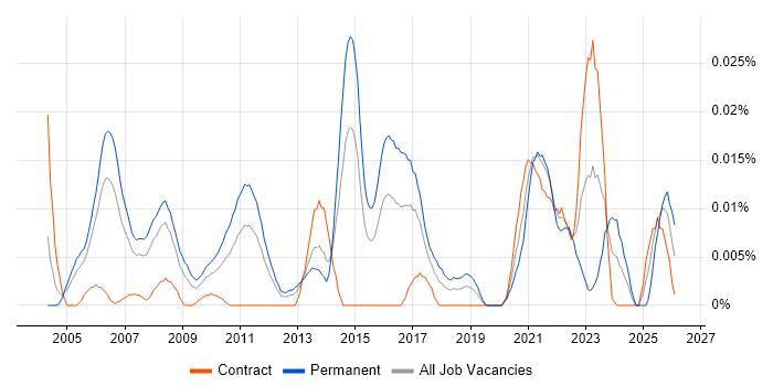 Principal Technical Architect job vacancy trend in London