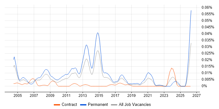 Principal Technical Consultant job vacancy trend in London