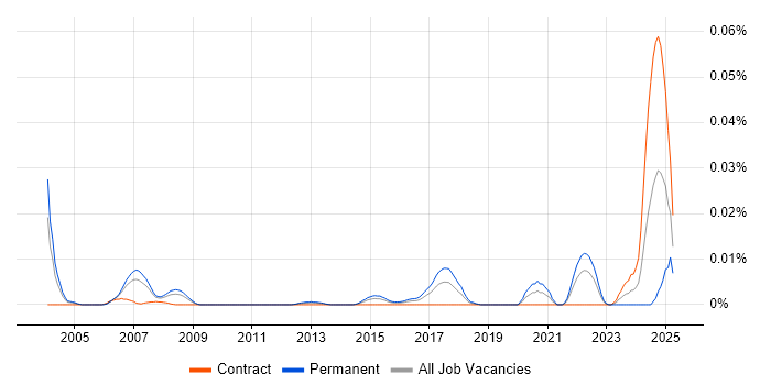 Job vacancy trend for Principal Technologist in London Job vacancy trend for Principal Technologist in London