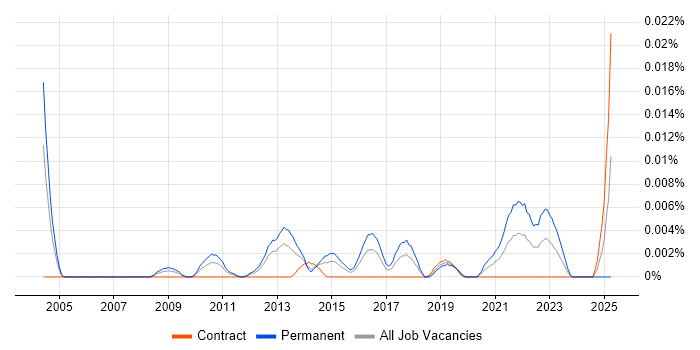 Job vacancy trend for Principal Test Engineer in London