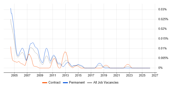 PrintSoft PReS job vacancy trend in London