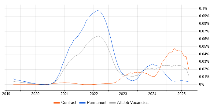 Job vacancy trend for Prisma in London Job vacancy trend for Prisma in London