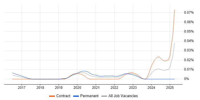 Job vacancy trend for prismic.io in London Job vacancy trend for prismic.io in London