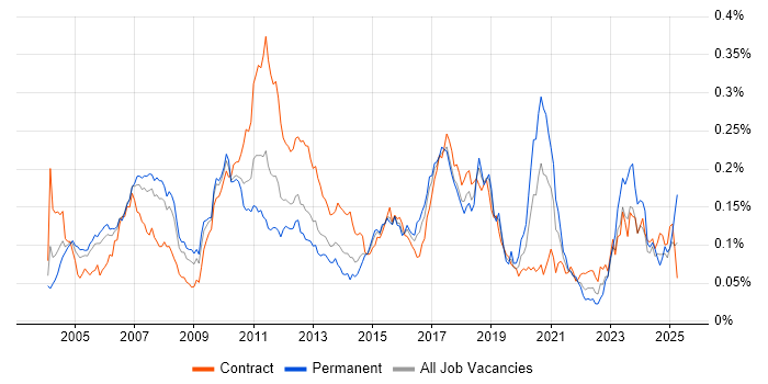 Job vacancy trend for Private Banking in London Job vacancy trend for Private Banking in London