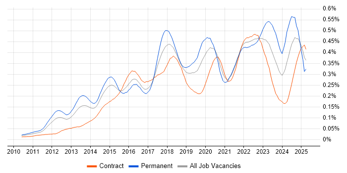 Job vacancy trend for Private Cloud in London Job vacancy trend for Private Cloud in London