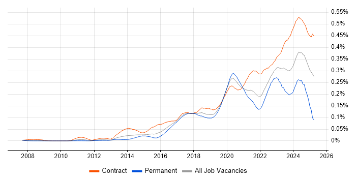 Job vacancy trend for Privileged Access Management in London Job vacancy trend for Privileged Access Management in London