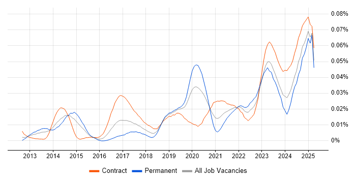 Job vacancy trend for Privileged Identity Management in London Job vacancy trend for Privileged Identity Management in London