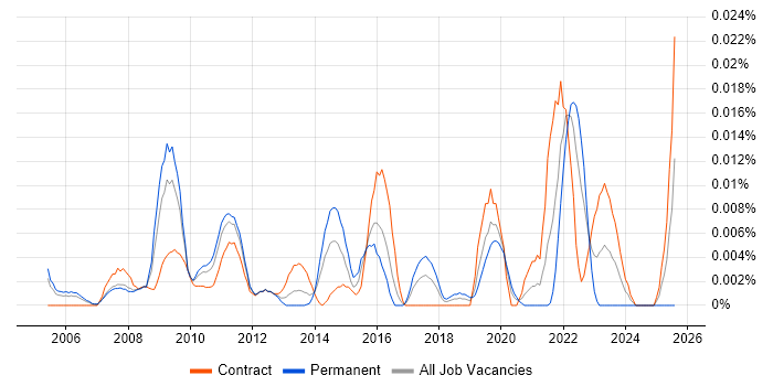 Job vacancy trend for Pro Tools in London