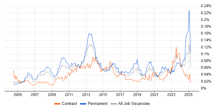 Job vacancy trend for Proactive Maintenance in London