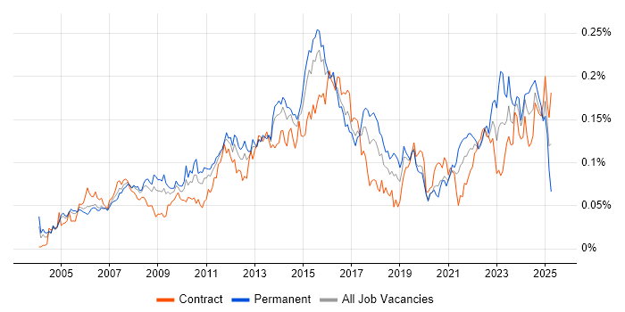 Job vacancy trend for Proactive Management in London Job vacancy trend for Proactive Management in London