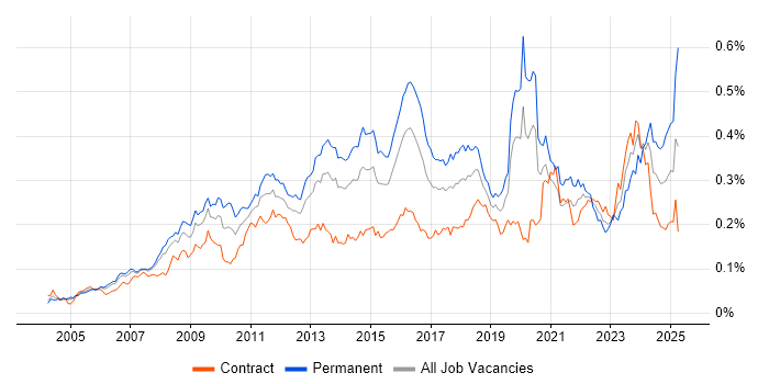 Job vacancy trend for Proactive Monitoring in London Job vacancy trend for Proactive Monitoring in London