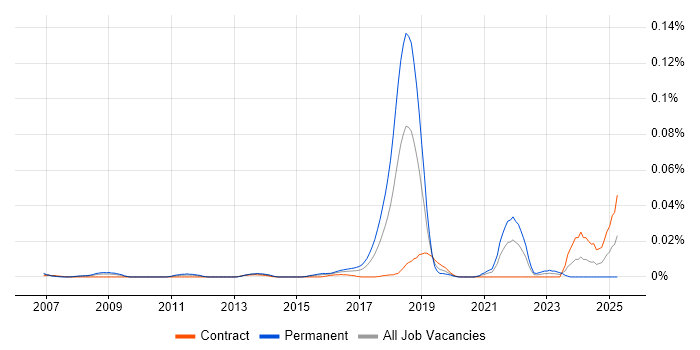 Job vacancy trend for Probabilistic Modelling in London
