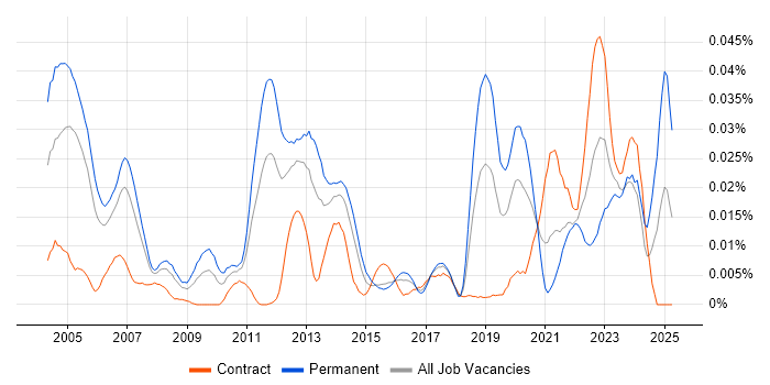 Job vacancy trend for Probability Theory in London Job vacancy trend for Probability Theory in London